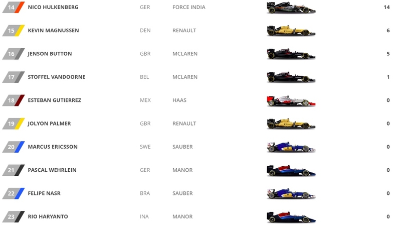 D. Ricciardo痛失冠軍  《2016 F1摩納哥站》重點筆記與精彩瞬間