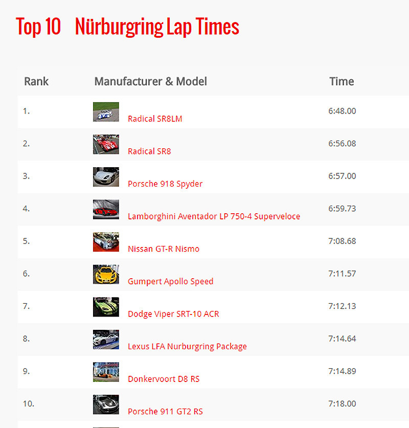 圖片來源：Nurburgringlaptimes.com