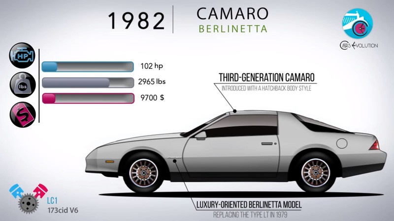 圖片來源：Cars Evolution
