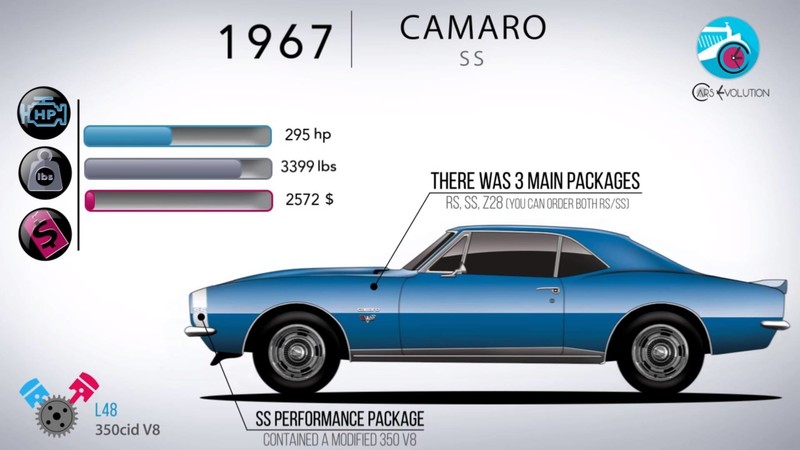 圖片來源：Cars Evolution