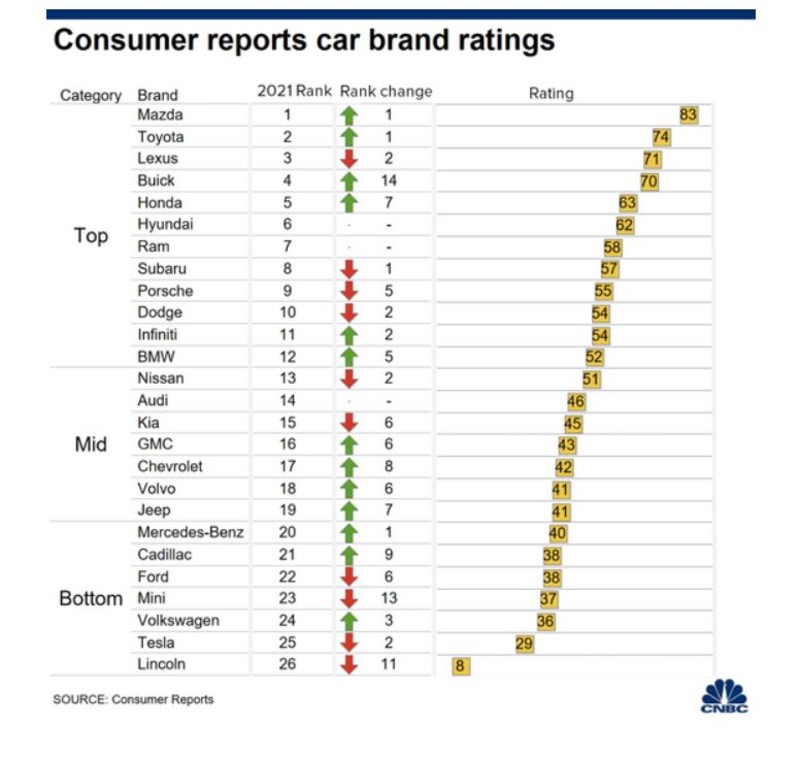 小公主調查局：年度汽車品牌可靠性排行調查 選車就選Mazda？