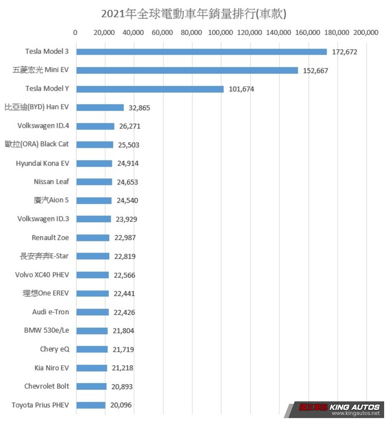 5月份全球電動車銷售：冠軍《Model 3》恐被兄弟反超？又一中國平價電動車《長安奔奔E-Star》打敗《ID.3》