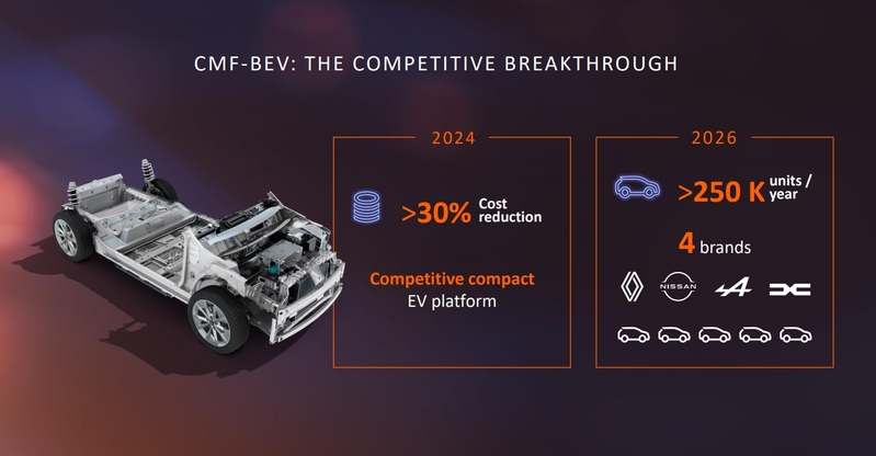 CMF-BEV平台未來將用於Nissan、Renault、Alpine與Dacia汽車品牌上，為歐洲市場專屬的小型電動車平台。預計2026年開始量產。