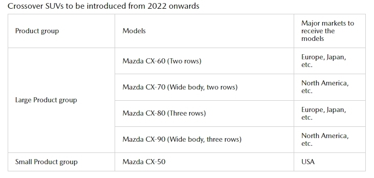 原廠2021年10月7日公布的休旅車擴編計畫。圖片來源：Mazda