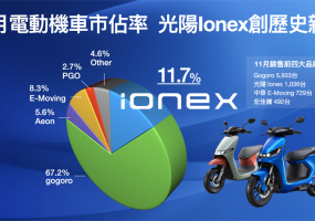 11月電動機車市佔出爐  光陽Ionex三奪亞軍！銷量破千創歷史新高  成長率230%領先同業居冠  市佔率雙位數達11.7%