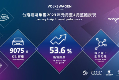 《Volkswagen》福斯集團第一季全球銷售成績出爐　台灣市場四大品牌表現亮眼