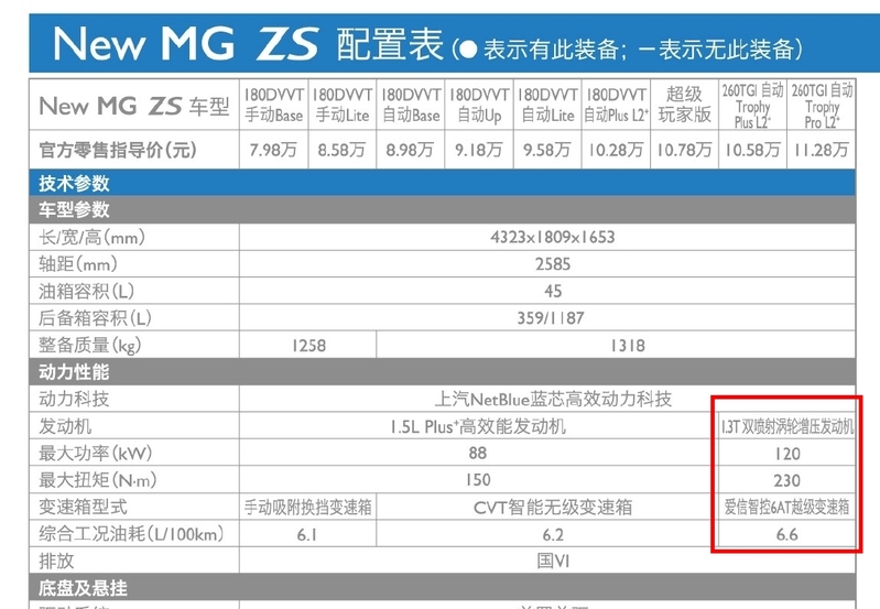 MG ZS在中國市場上，曾提供1.3T車款。摘自官方規格表