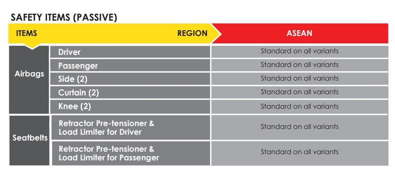 泰國市場上的CR-V，全車系標配8氣囊；台灣國產的CR-V全車系標配10氣囊。乘客與司機座椅的預緊式安全帶(Pretensioner seat belt)及拉力限制器(Load limiter)也都是標配。