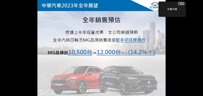 MG年銷量上調14.2%，來到12,000輛。官方圖片