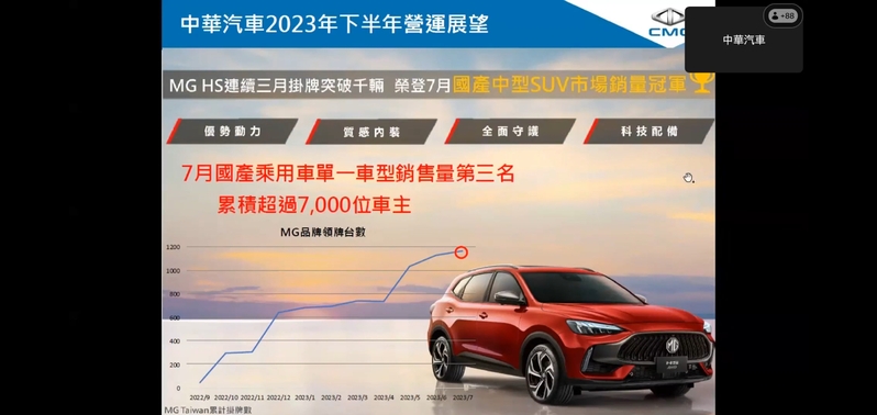 中華車在法說會上表示，截至2023年8月31日，MG HS累積車主超過8,000位。摘自官方直播影片