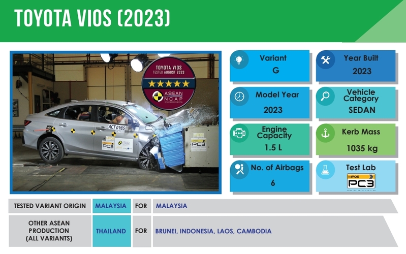 新世代Toyota Vios在ASEAN NCAP撞擊測試中，拿下最高5顆星評價。