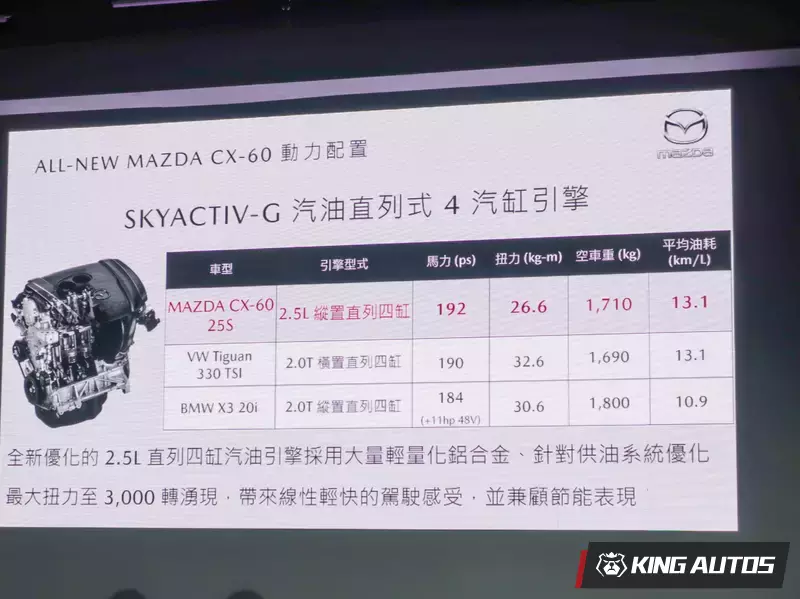 在CX-60發表會上，台灣馬自達將豪華品牌的BMW X3列為CX-60競爭對手。可見得對自家後驅平台車款相當有信心。