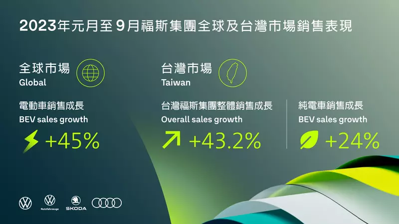台灣福斯集團中，目前僅Audi在台販售電動車。明(2024)年起，Skoda、Volkswagen、VWCE將陸續導入電動車。