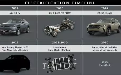Mazda自家的SkyActiv Scalable EV Architecture電動車平台，預計在2025年至2030年間推出量產車。