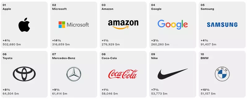 Interbrand公布2023年度全球市值百大品牌中的前10名，其中三個為車廠。