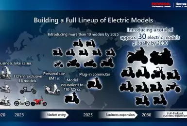 1,064億的賭注｜Honda二輪說明會設立百萬台電動機車銷量目標