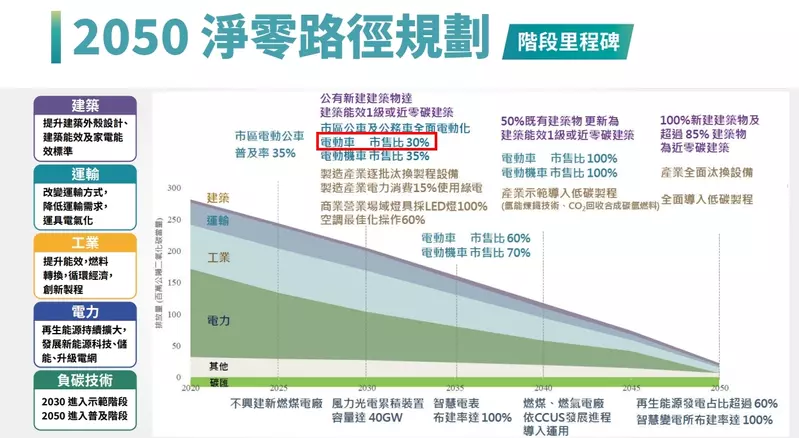 台灣預計到2030年，電動車市售比將逐步提升到三成。2022年台灣電動車市售比3.75%(16,120輛)。