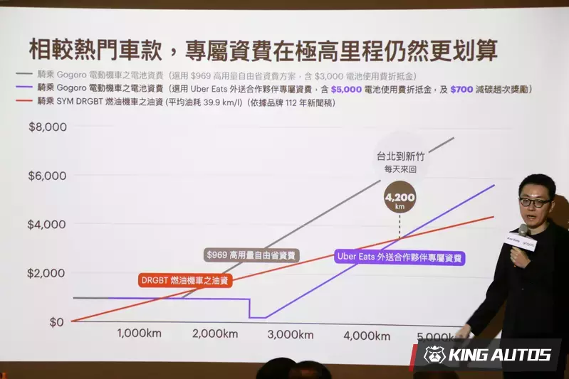 Gogoro台灣市場總經理姜家煒解說使用電動車外送的好處。