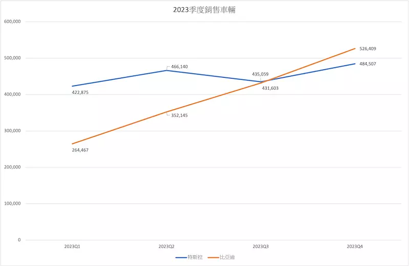 特斯拉與比亞迪2023季度銷售車輛折線圖