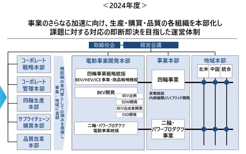 Honda 2024年4月起的全新組織管理架構