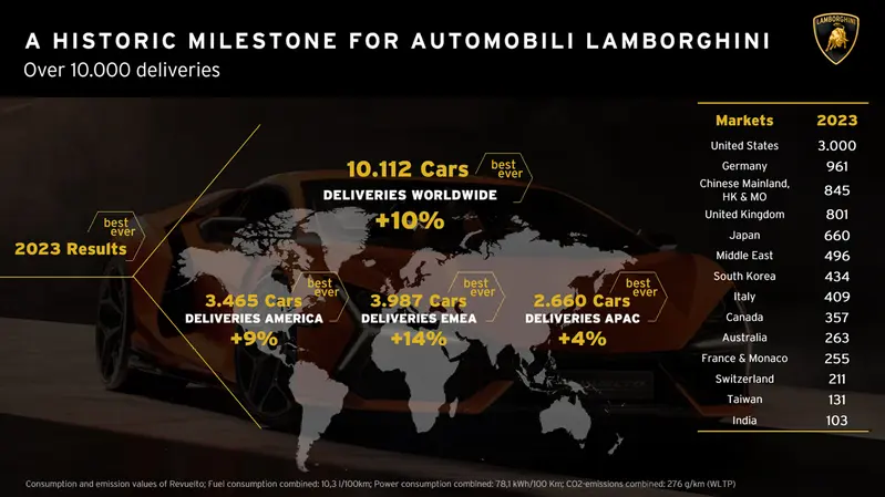 2023年，Lamborghini全球銷量首次突破1萬輛大關。