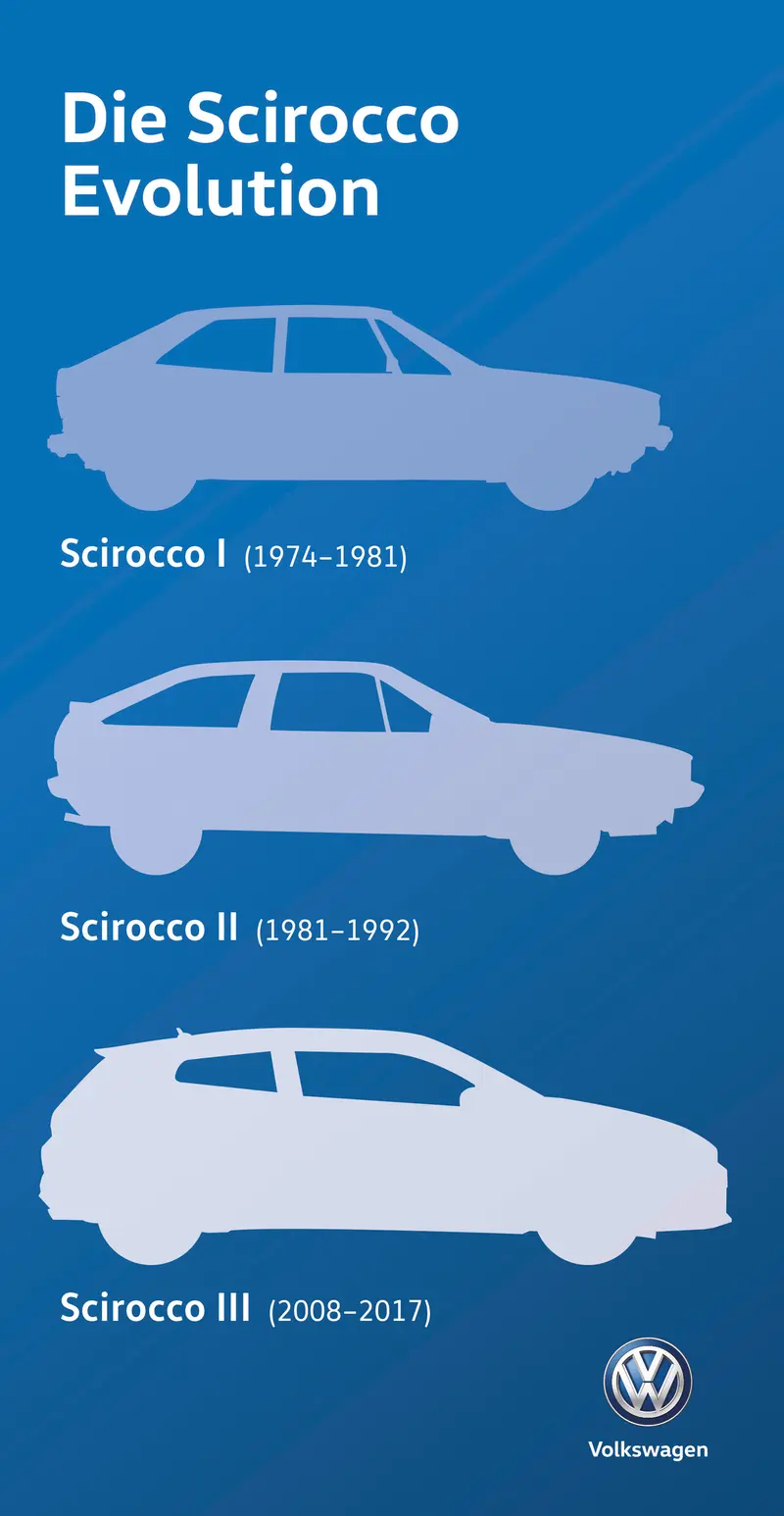 Scirocco歷經過3個世代，於2017年停產。