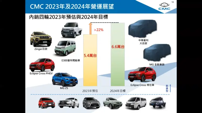 按照中華車法規會公布的2024新車規劃，Mitsubishi品牌今年在台新車規劃只有一款，那就是今(8)日推出的Eclipse Cross月影特仕版。