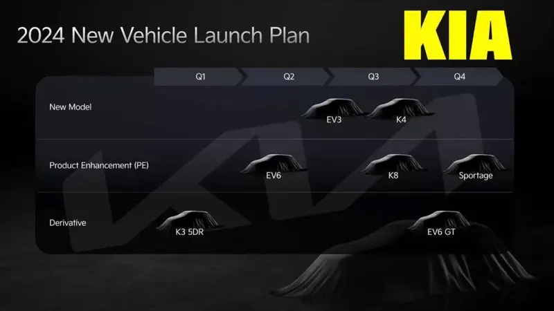 Kia今年度全球市場車款規劃。目前已知EV3將於2025年導入販售。