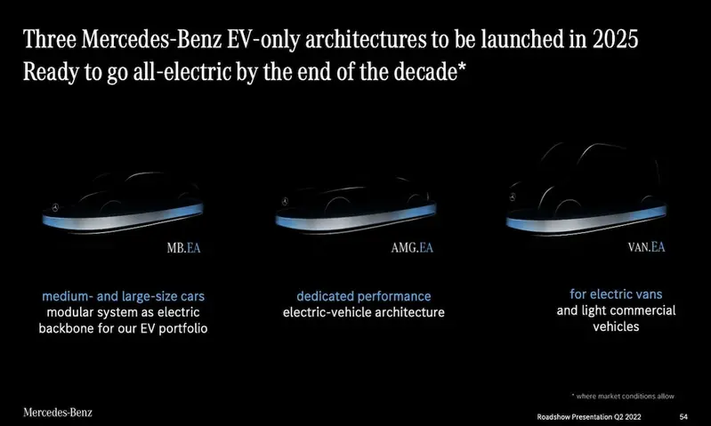 MB.EA電動車專用平台可對應中型與大型電動車，如今德國媒體指出，賓士打算放棄將MB.EA平台運用在大型車款的計畫。