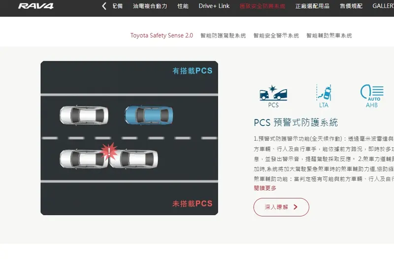 台灣現行款RAV4搭載Toyota Safety Sense 2.0，大改款後沒升級成最新的3.0系統真的說不過去阿！