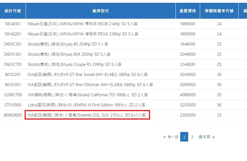 保發中心資料出現了7人座車款，會在小改款後回歸嗎？相當值得期待！