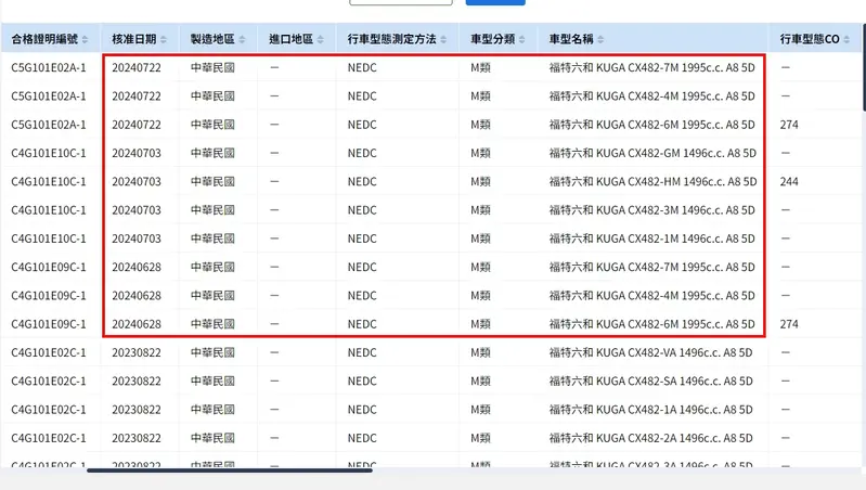 送測資料的引擎排氣量與現行款相同