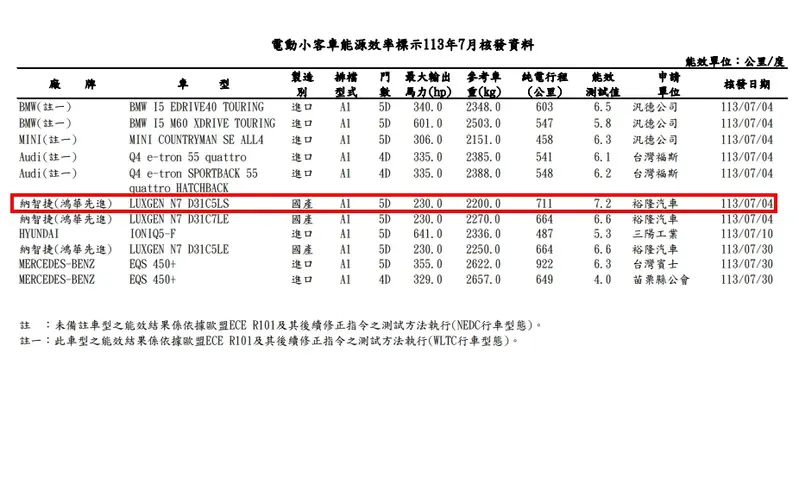 大電池《Luxgen n7》接單倒數 NEDC續航超過700公里｜換上三元鋰電池 或是 繼續使用磷酸鐵？！