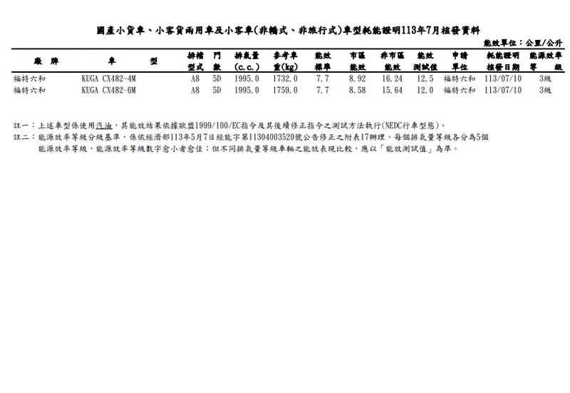 Kuga這次送測的2.0升動力