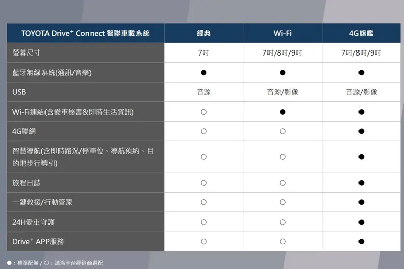 車美仕供應給Toyota的兩套車機系統，其螢幕都沒有10吋的。