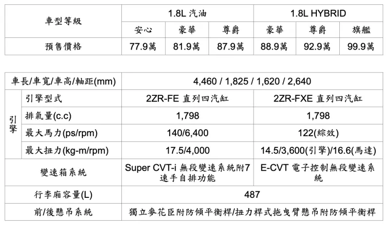 國瑞這次送測的車款編成，正好與現行款Corolla Cross在2020年8月底上市後，緊接著GR Sport車款(沒在表格中)後來獨立發表後的編成相同，都是「4汽油 4油電」。