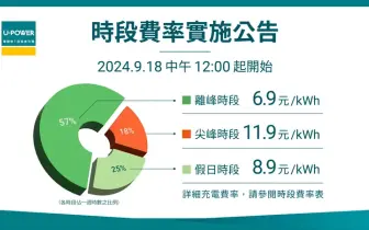 2024年9月18日中午12:00起，U-POWER 超高速充電推出「時段費率」 每度電6.9元起