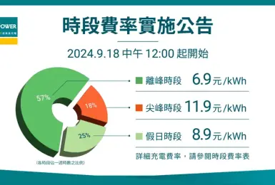 2024年9月18日中午12:00起，U-POWER 超高速充電推出「時段費率」 每度電6.9元起