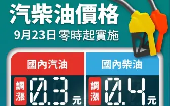 加油要快！中油明（23）日起汽、柴油調漲0.3元及0.4元