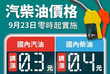 加油要快！中油明（23）日起汽、柴油調漲0.3元及0.4元