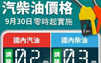 中油明（30）日起汽、柴油價格各調降2及3角