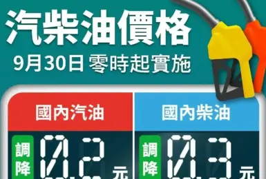 中油明（30）日起汽、柴油價格各調降2及3角