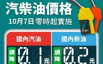 中油油價｜明（7）日起汽、柴油價格各調降0.1元及0.2元