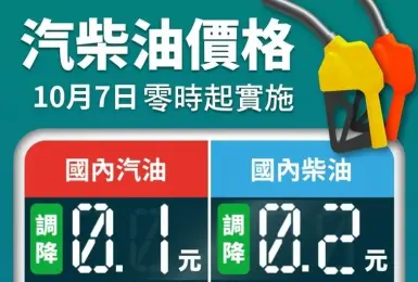 中油油價｜明（7）日起汽、柴油價格各調降0.1元及0.2元