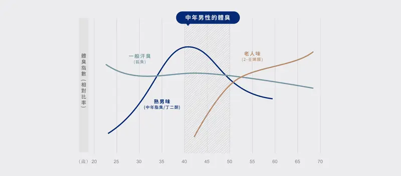 ▲ 男性體味會隨著年齡增長而有所變化 (資料來源 ：Mandom)