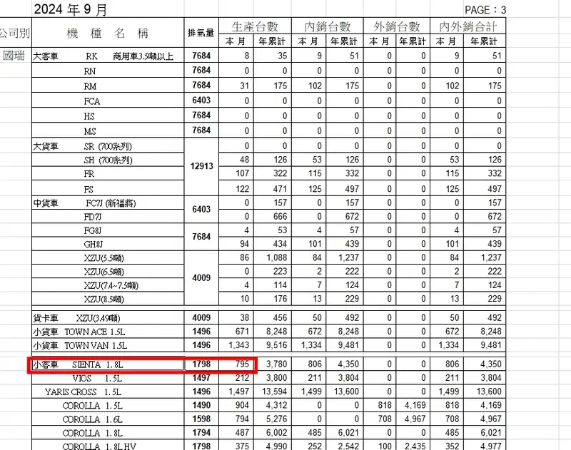 車輛公會公布的最新生產明細，2024年9月Toyota Sienta生產795輛。