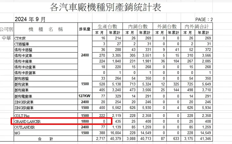 車輛公會公布的最新生產明細，2024年9月Grand Lancer產量掛蛋。