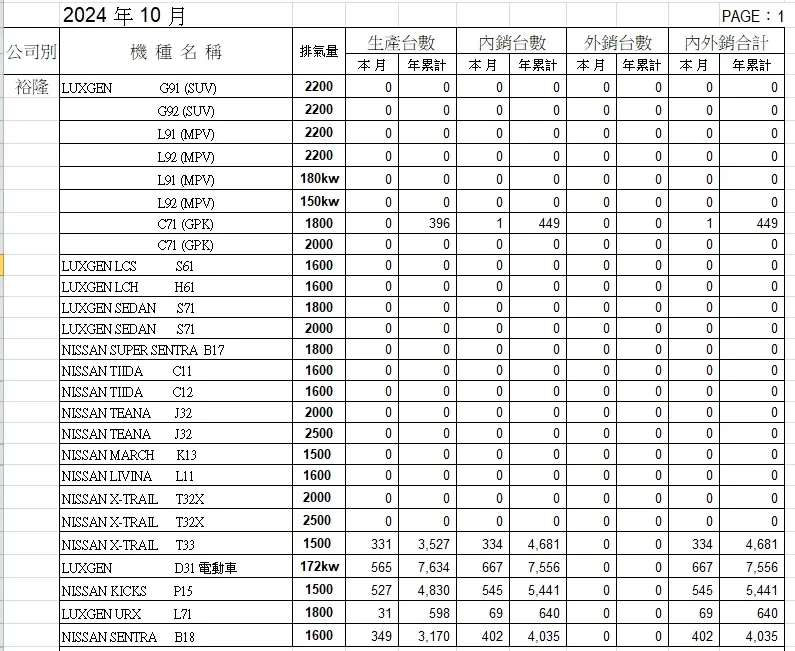 2024年10月，裕隆產能。