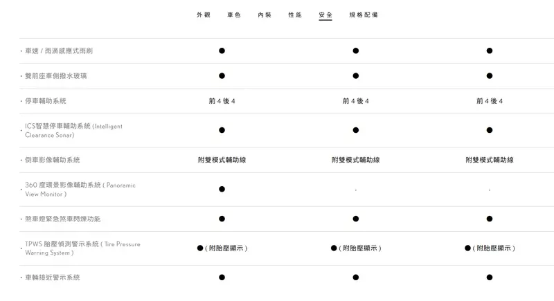 IS 300h F Sport Mode Black IV為車系唯一標配360 度環景影像輔助系統 ( Panoramic View Monitor )車款