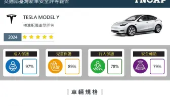 TNCAP第四季成績｜首款電動車Tesla Model Y獲最高5星評價